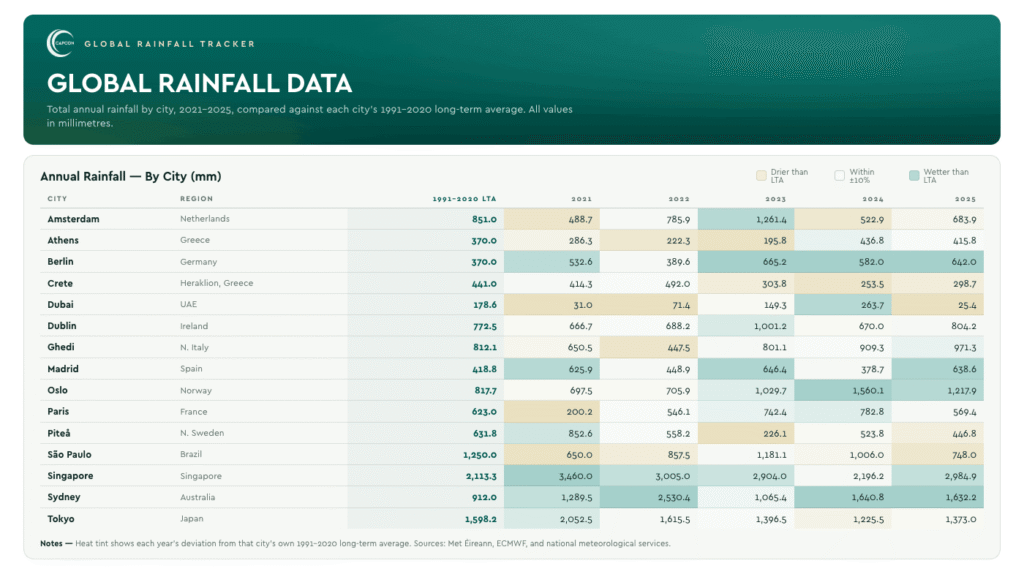 Cities Rainfall Table